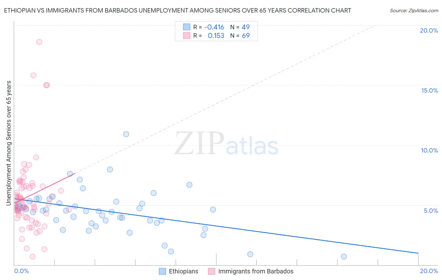 Ethiopian vs Immigrants from Barbados Unemployment Among Seniors over 65 years