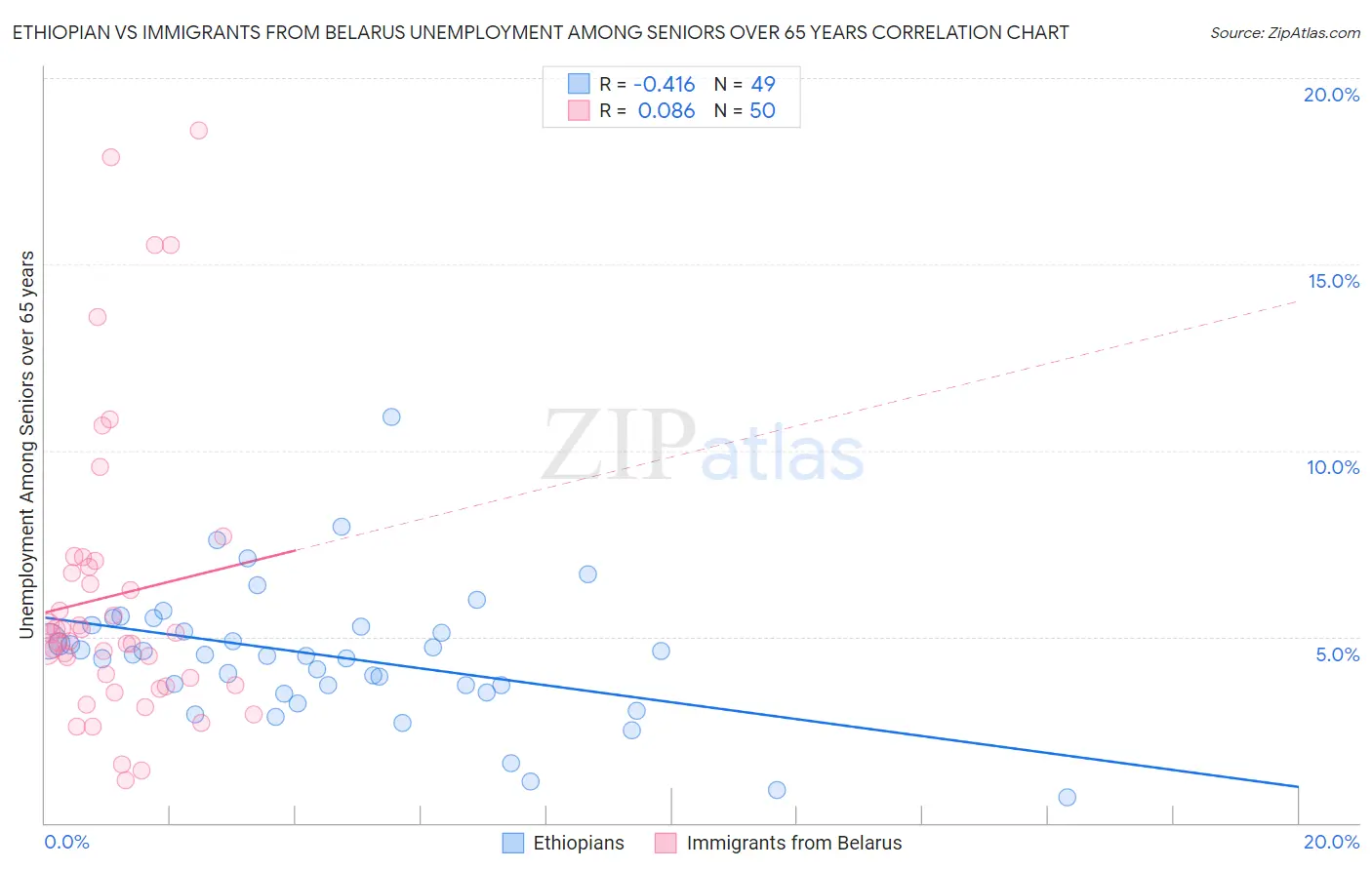 Ethiopian vs Immigrants from Belarus Unemployment Among Seniors over 65 years