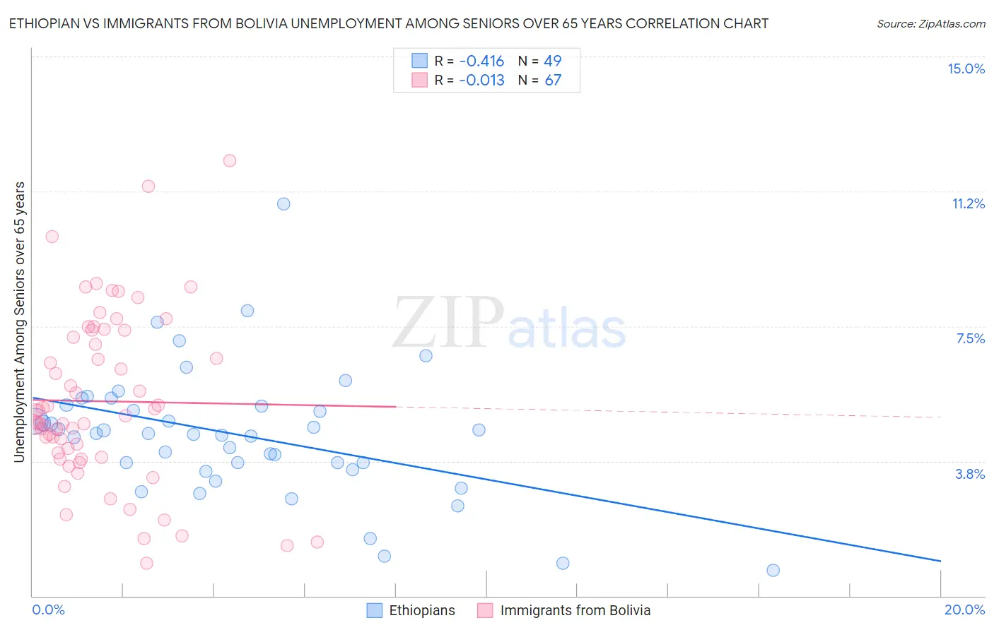 Ethiopian vs Immigrants from Bolivia Unemployment Among Seniors over 65 years