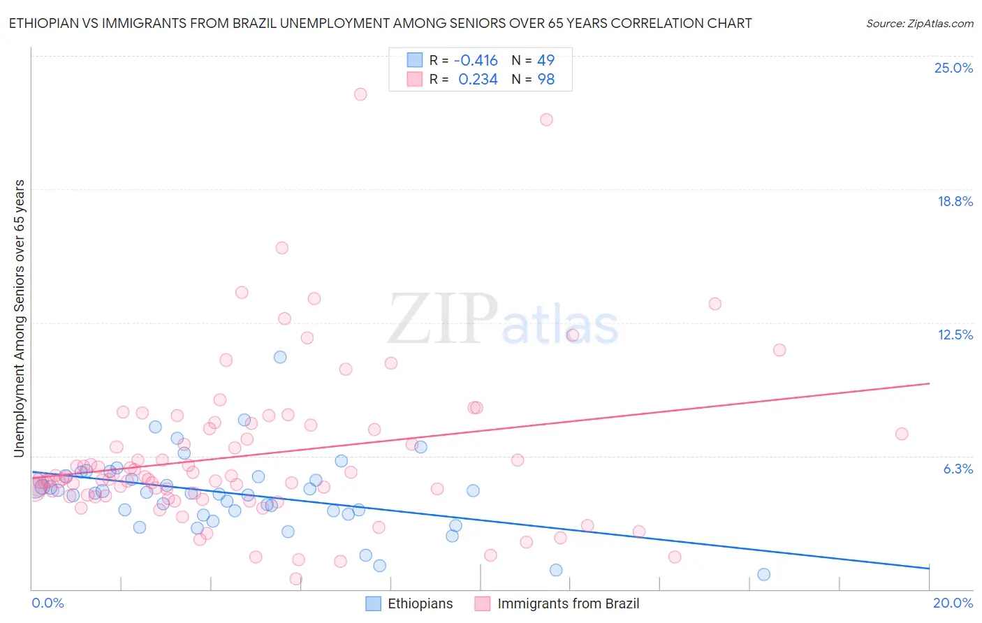 Ethiopian vs Immigrants from Brazil Unemployment Among Seniors over 65 years