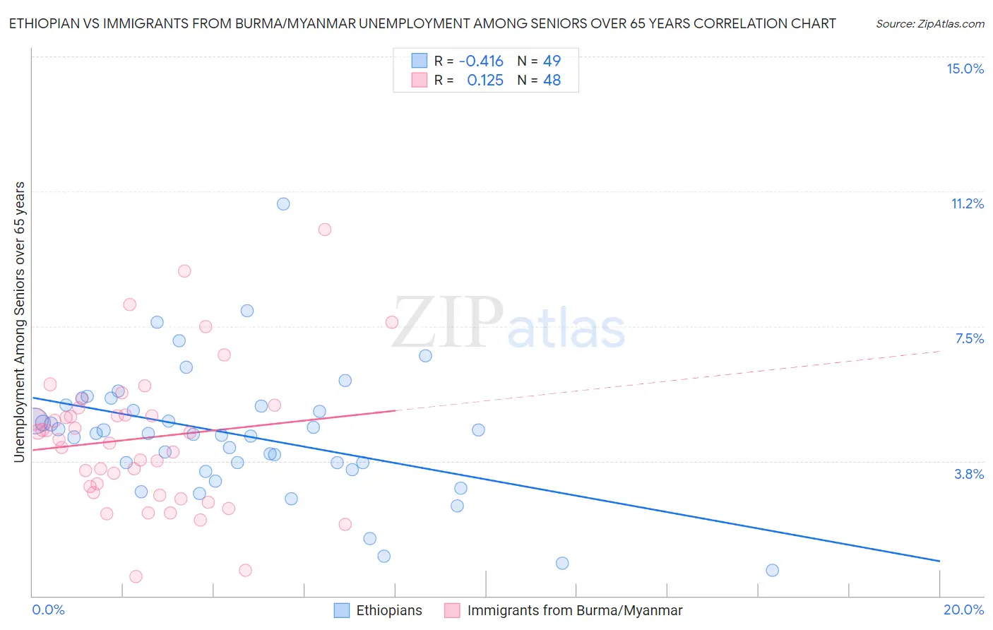 Ethiopian vs Immigrants from Burma/Myanmar Unemployment Among Seniors over 65 years