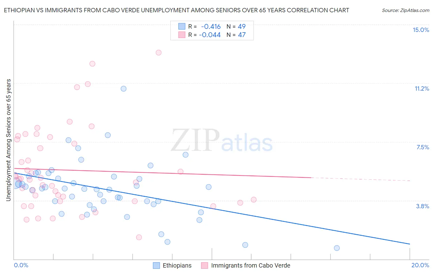 Ethiopian vs Immigrants from Cabo Verde Unemployment Among Seniors over 65 years