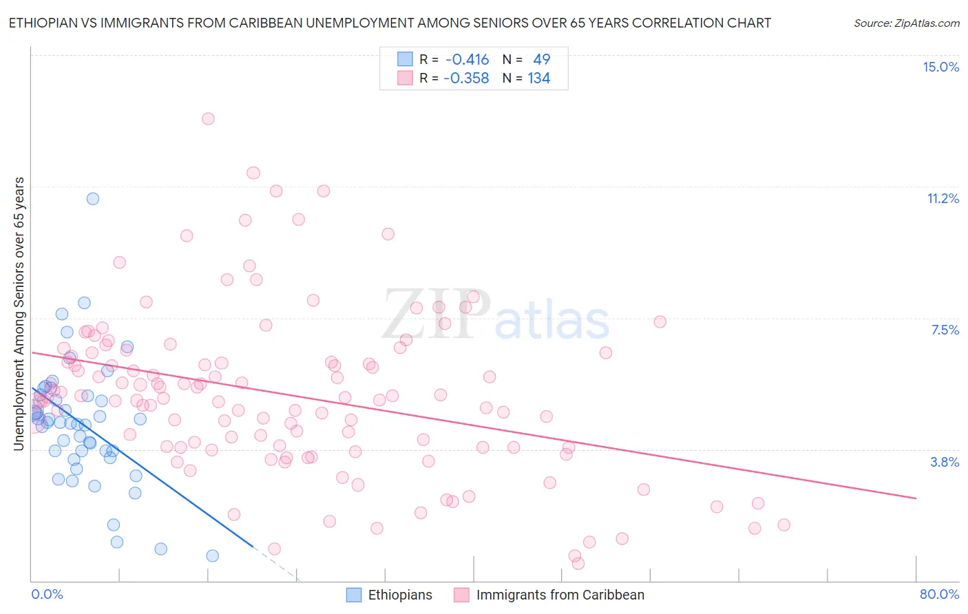 Ethiopian vs Immigrants from Caribbean Unemployment Among Seniors over 65 years