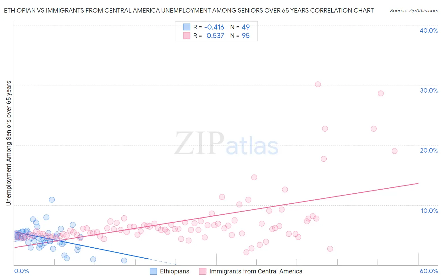 Ethiopian vs Immigrants from Central America Unemployment Among Seniors over 65 years