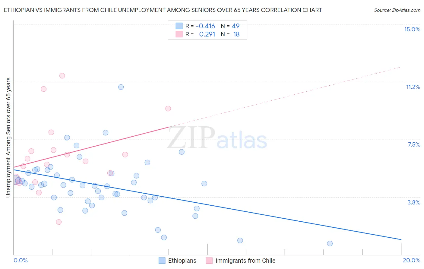 Ethiopian vs Immigrants from Chile Unemployment Among Seniors over 65 years