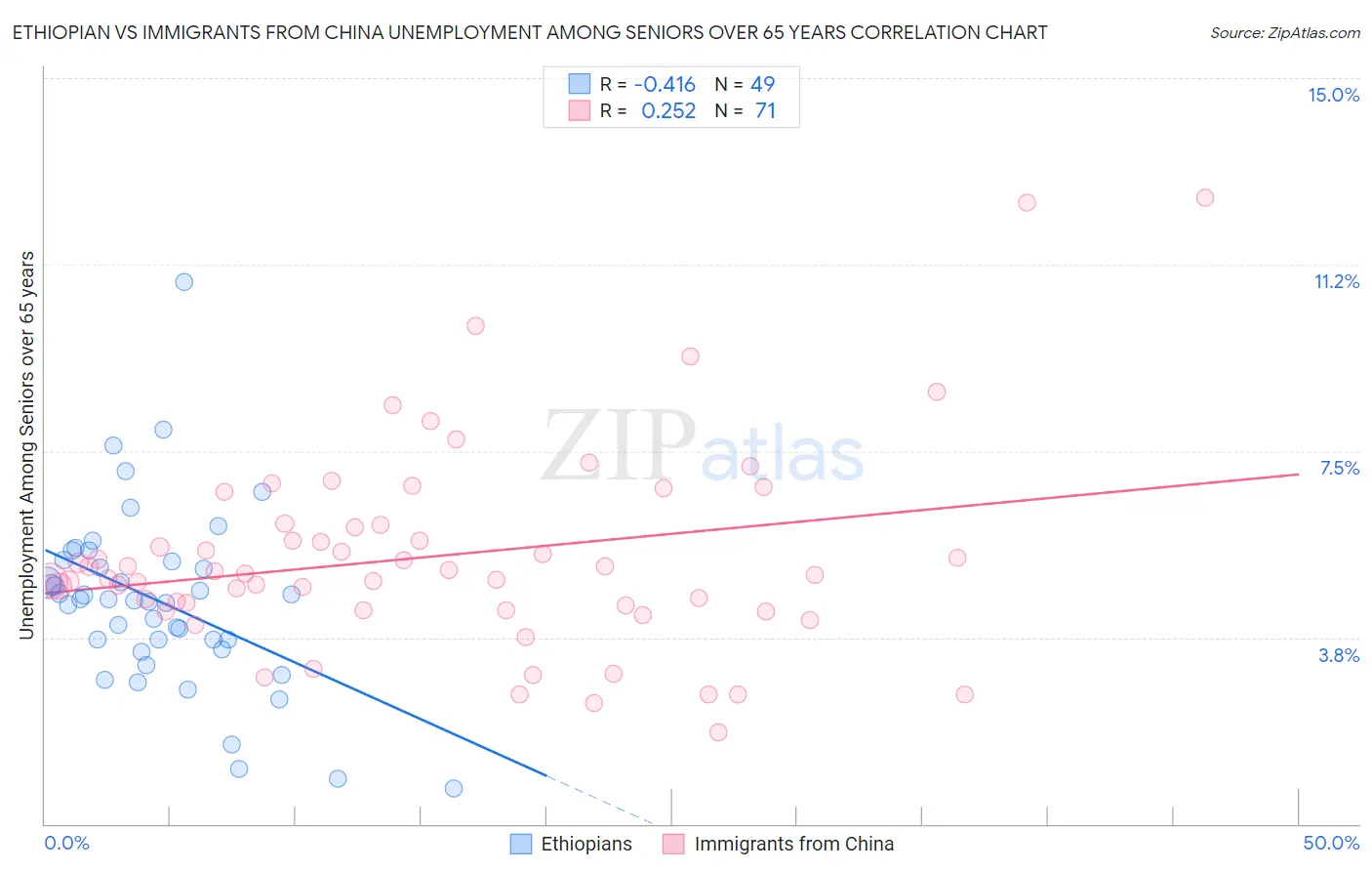 Ethiopian vs Immigrants from China Unemployment Among Seniors over 65 years