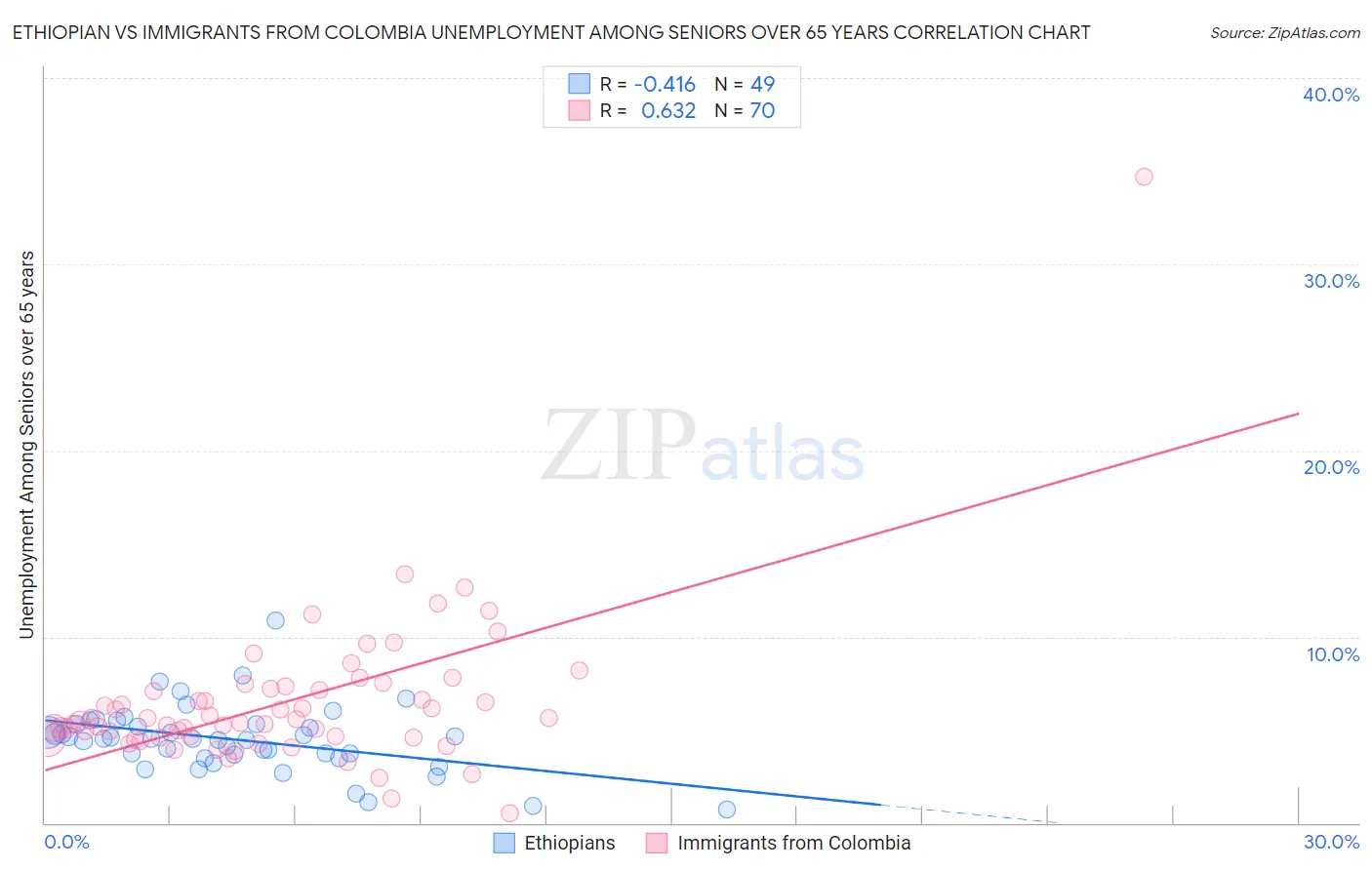 Ethiopian vs Immigrants from Colombia Unemployment Among Seniors over 65 years