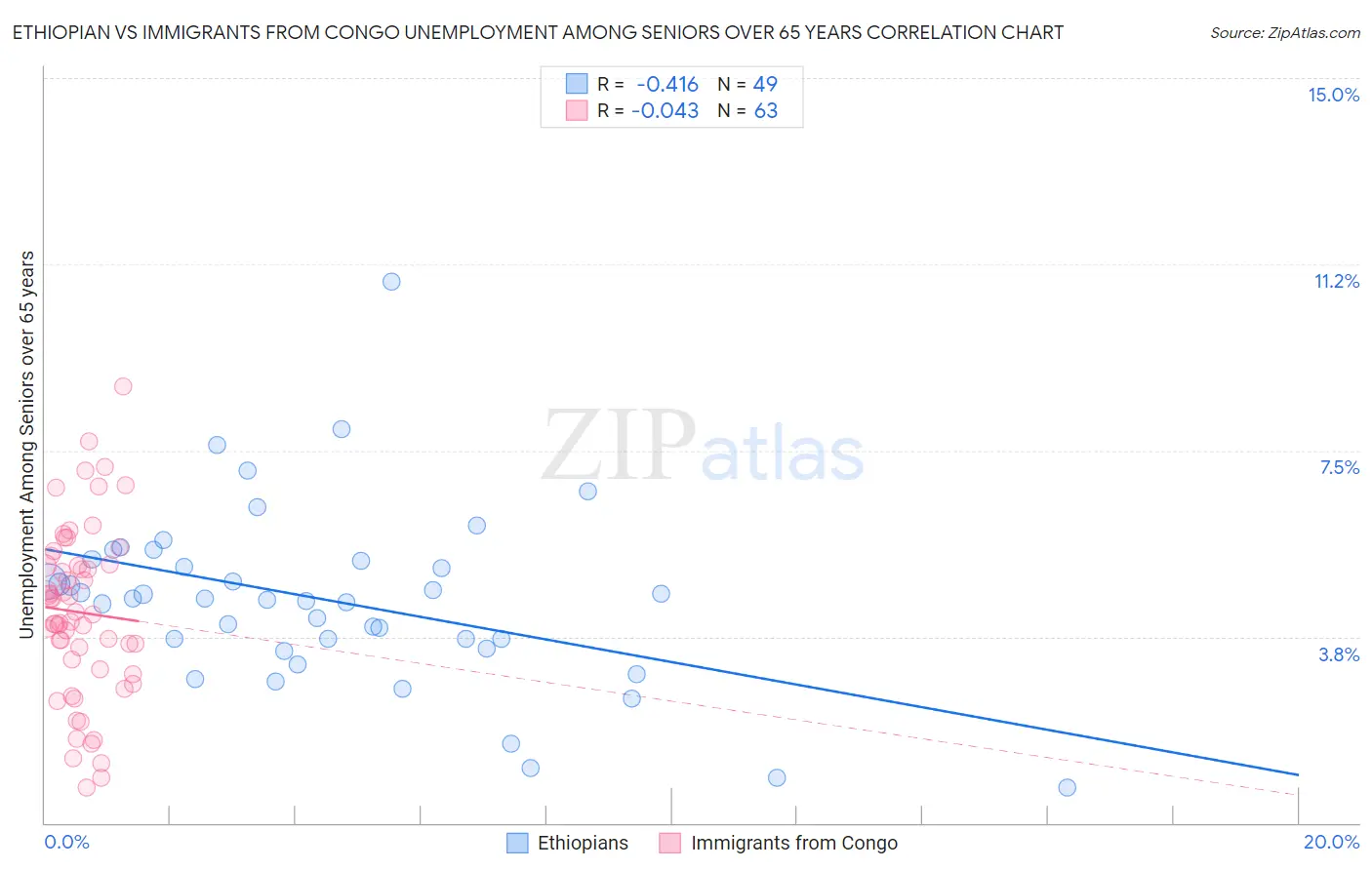 Ethiopian vs Immigrants from Congo Unemployment Among Seniors over 65 years