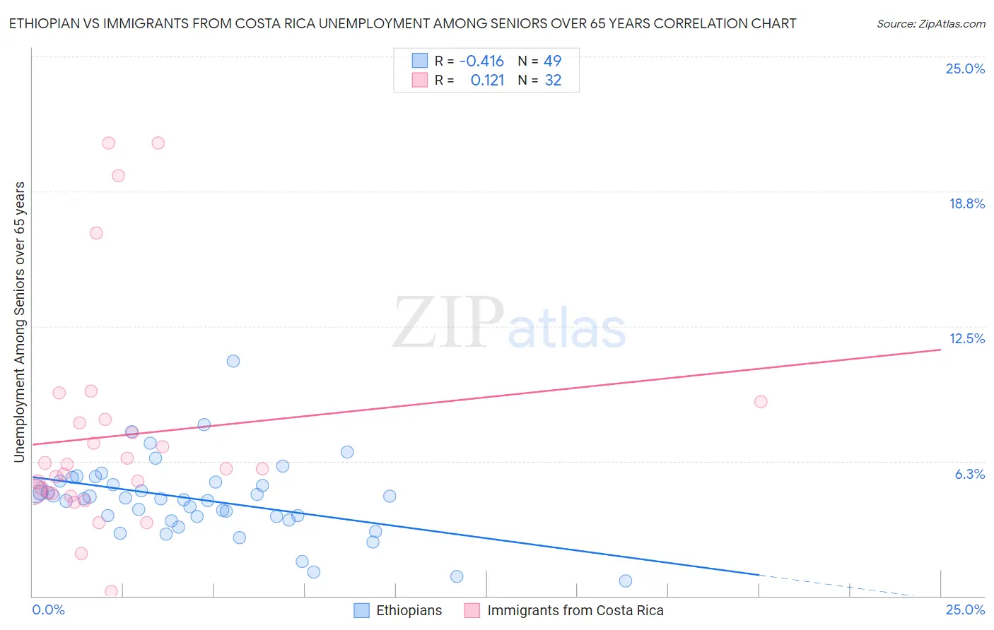 Ethiopian vs Immigrants from Costa Rica Unemployment Among Seniors over 65 years