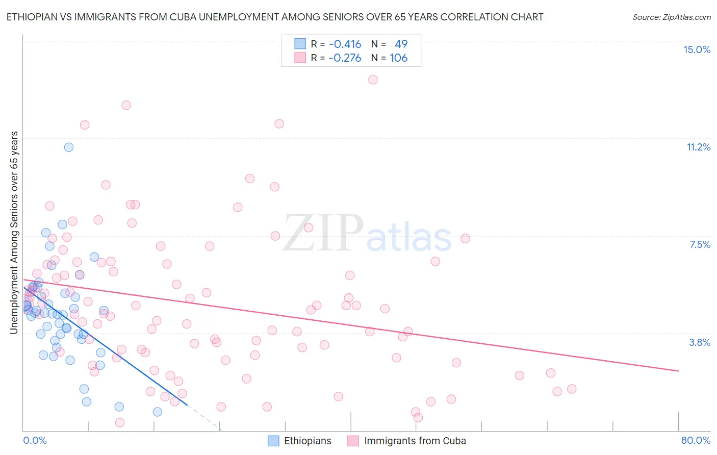 Ethiopian vs Immigrants from Cuba Unemployment Among Seniors over 65 years