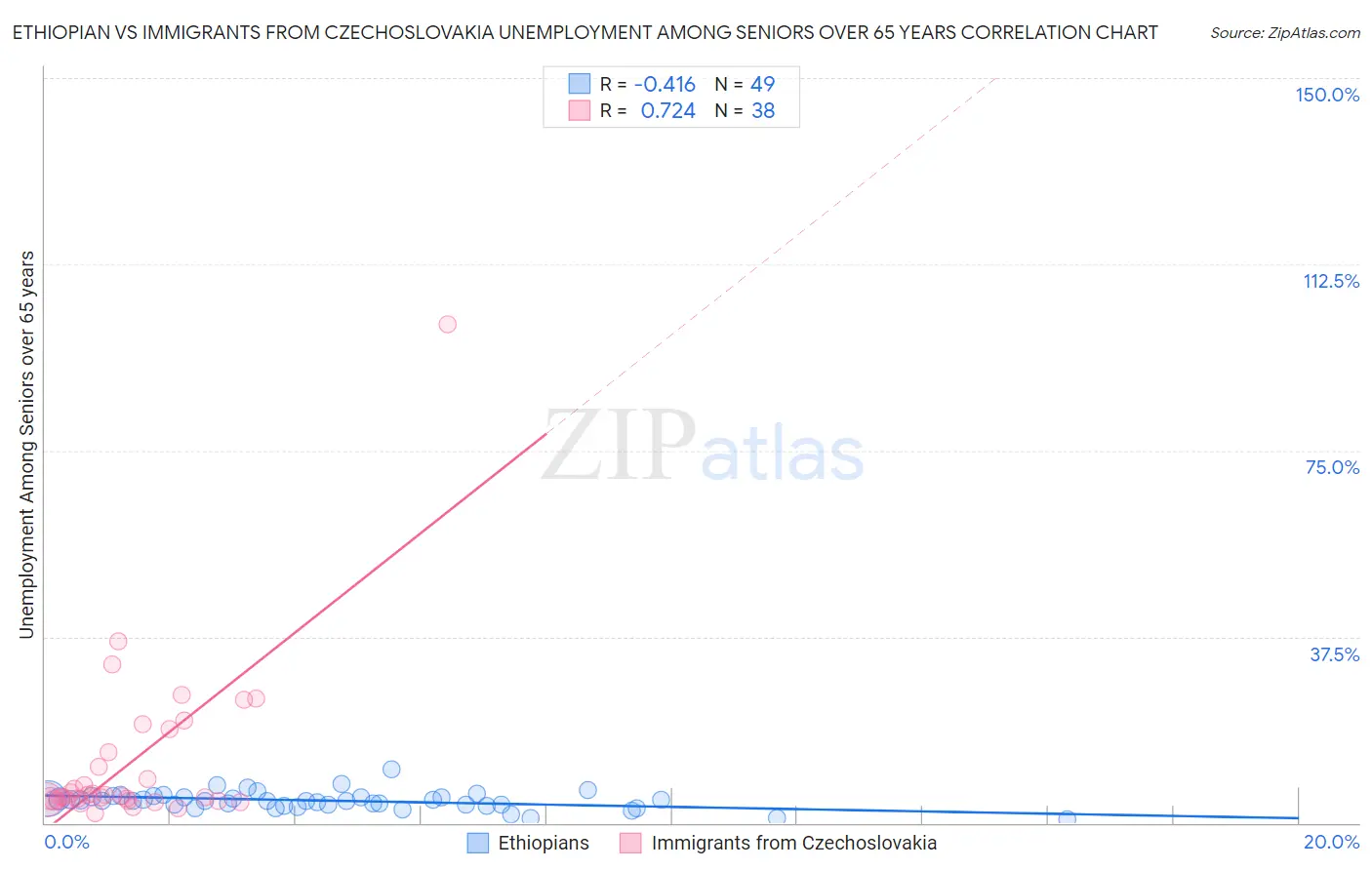 Ethiopian vs Immigrants from Czechoslovakia Unemployment Among Seniors over 65 years