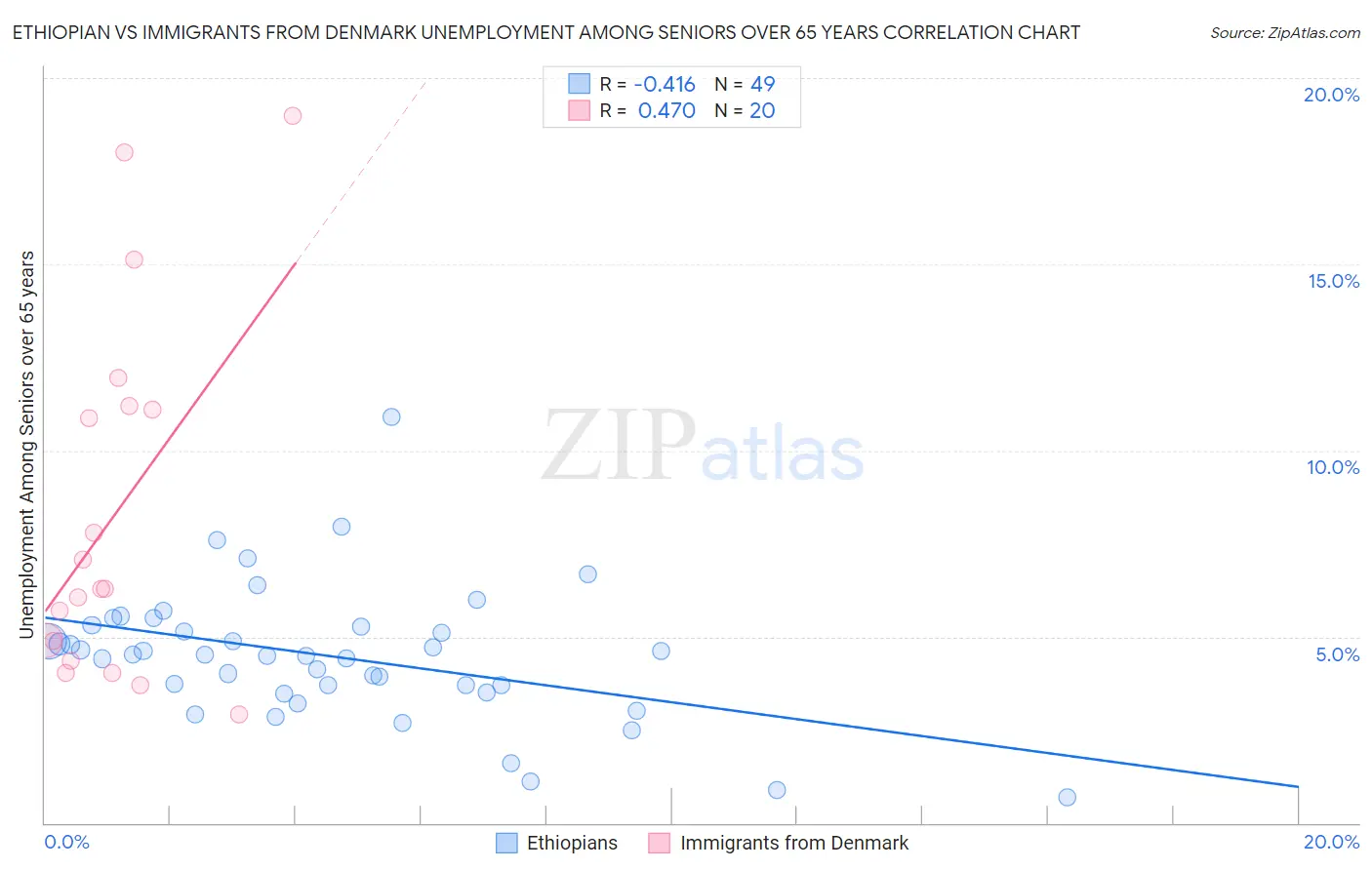 Ethiopian vs Immigrants from Denmark Unemployment Among Seniors over 65 years