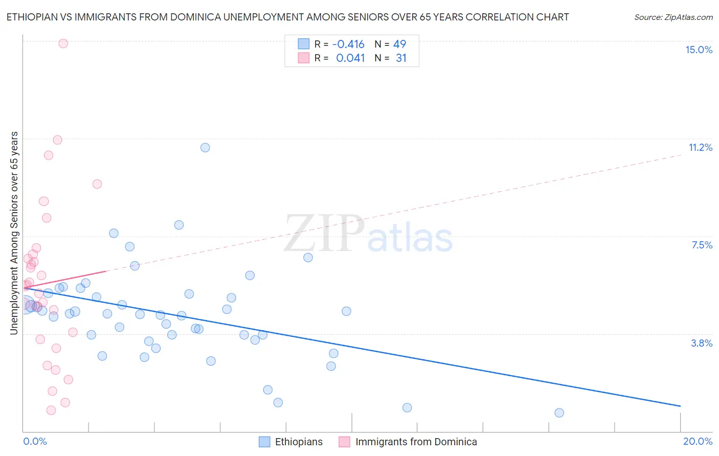 Ethiopian vs Immigrants from Dominica Unemployment Among Seniors over 65 years