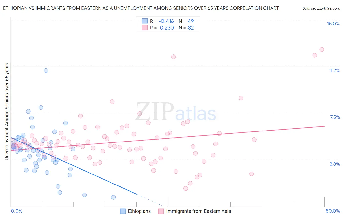 Ethiopian vs Immigrants from Eastern Asia Unemployment Among Seniors over 65 years