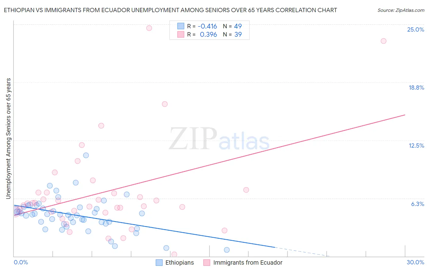 Ethiopian vs Immigrants from Ecuador Unemployment Among Seniors over 65 years