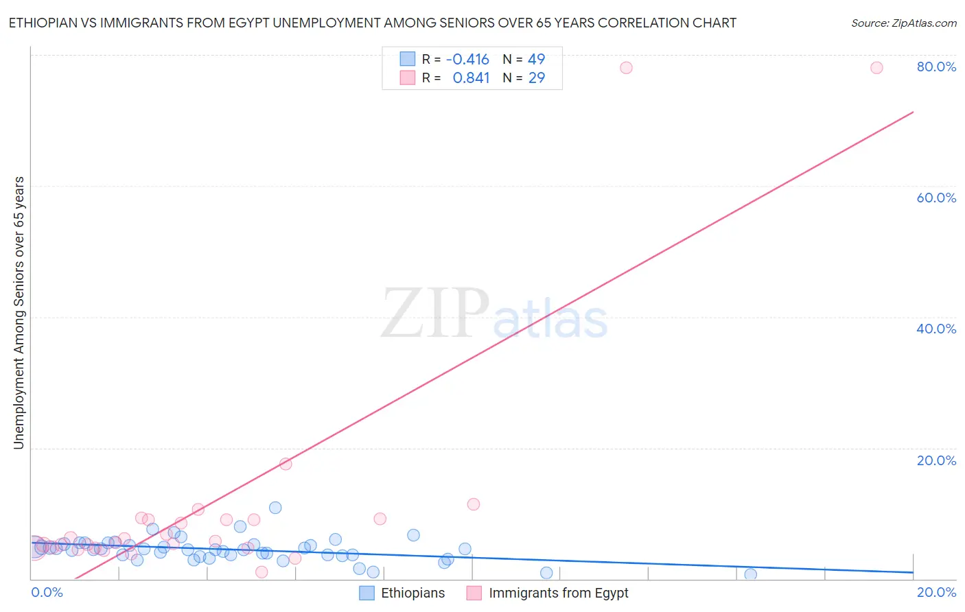 Ethiopian vs Immigrants from Egypt Unemployment Among Seniors over 65 years