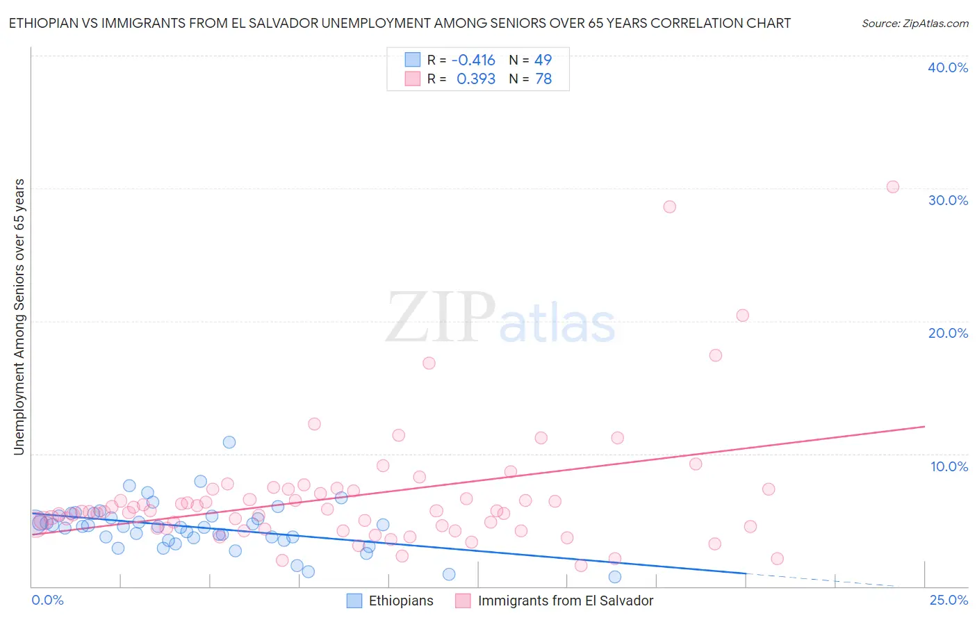 Ethiopian vs Immigrants from El Salvador Unemployment Among Seniors over 65 years