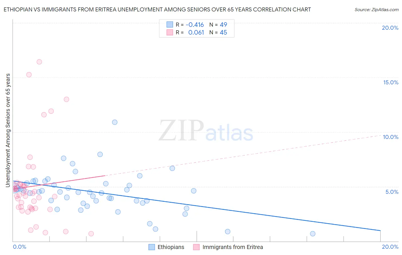 Ethiopian vs Immigrants from Eritrea Unemployment Among Seniors over 65 years