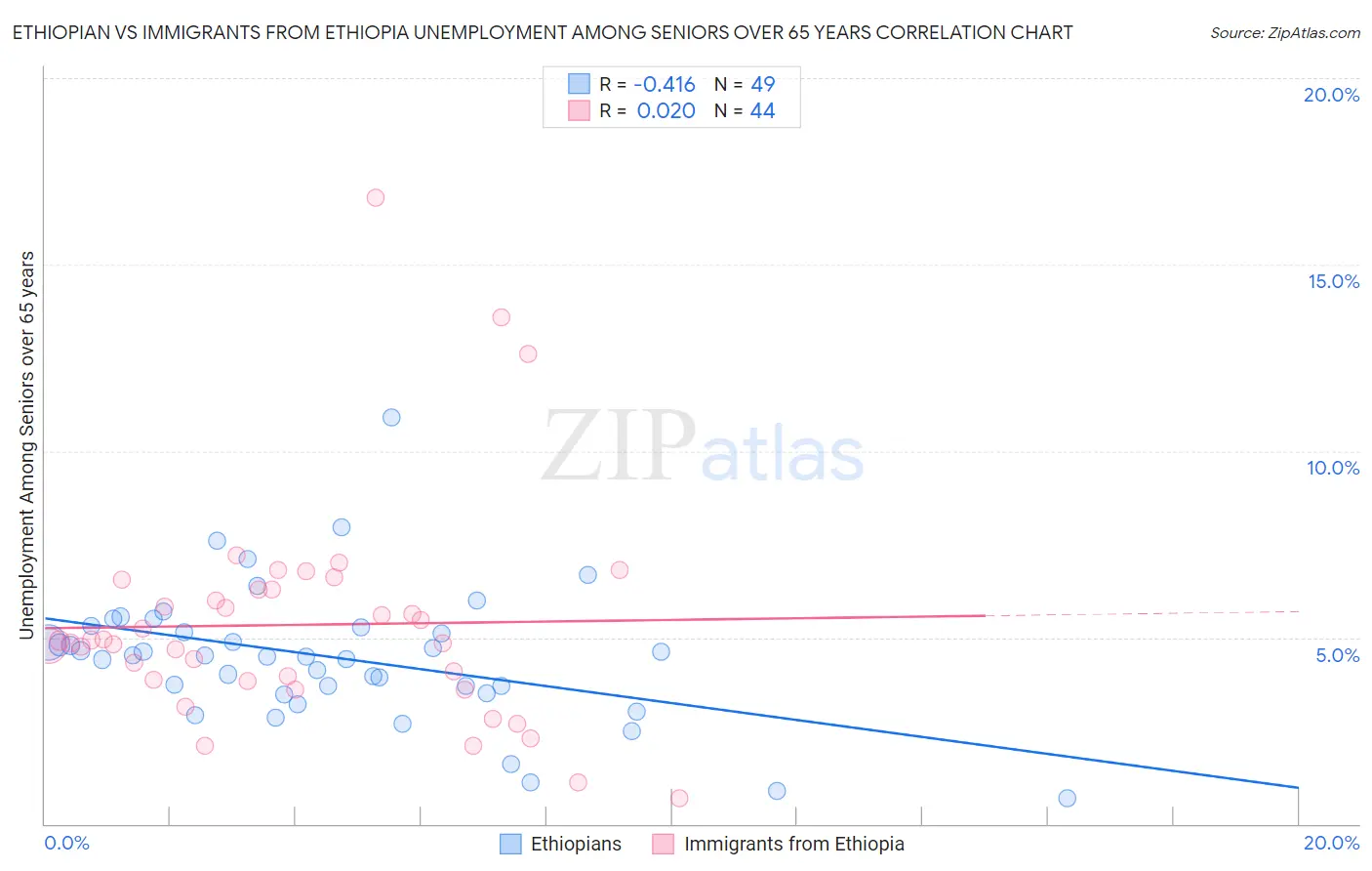 Ethiopian vs Immigrants from Ethiopia Unemployment Among Seniors over 65 years