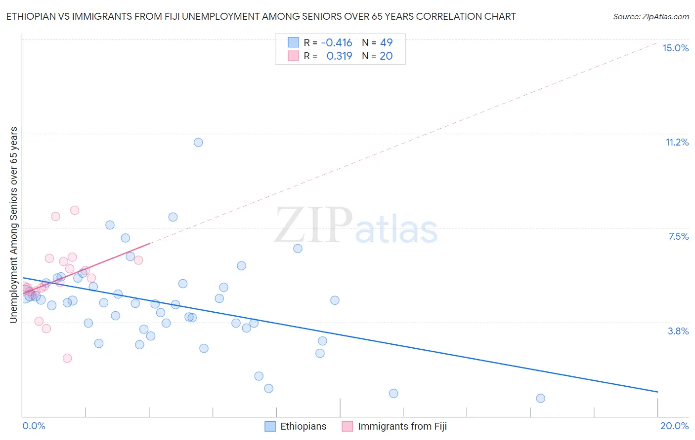 Ethiopian vs Immigrants from Fiji Unemployment Among Seniors over 65 years