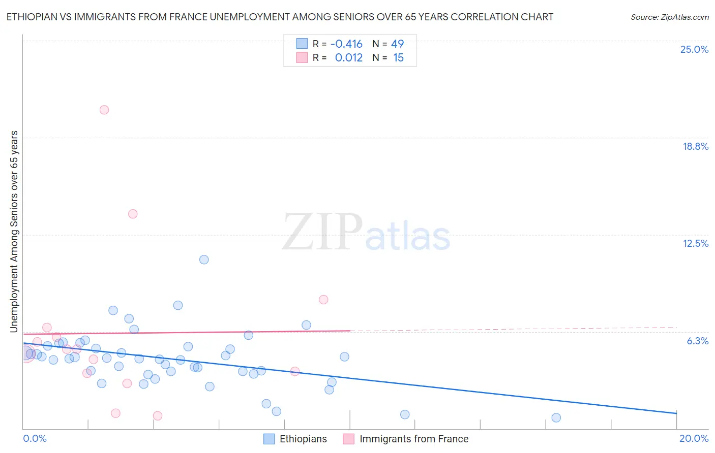 Ethiopian vs Immigrants from France Unemployment Among Seniors over 65 years