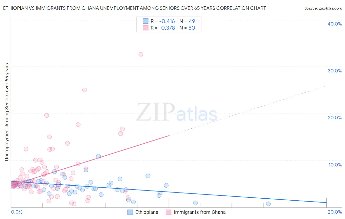 Ethiopian vs Immigrants from Ghana Unemployment Among Seniors over 65 years