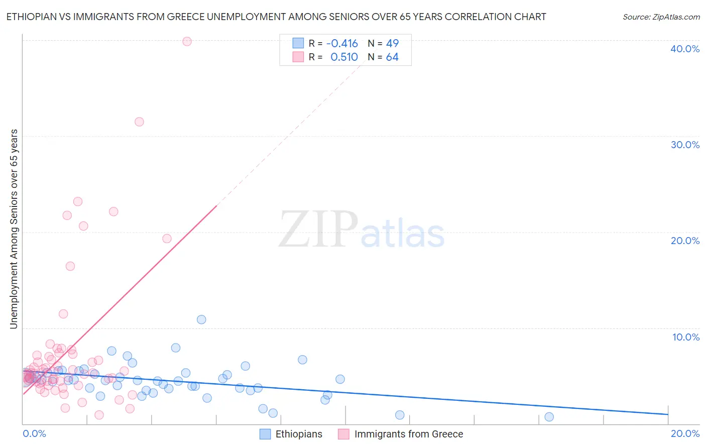 Ethiopian vs Immigrants from Greece Unemployment Among Seniors over 65 years