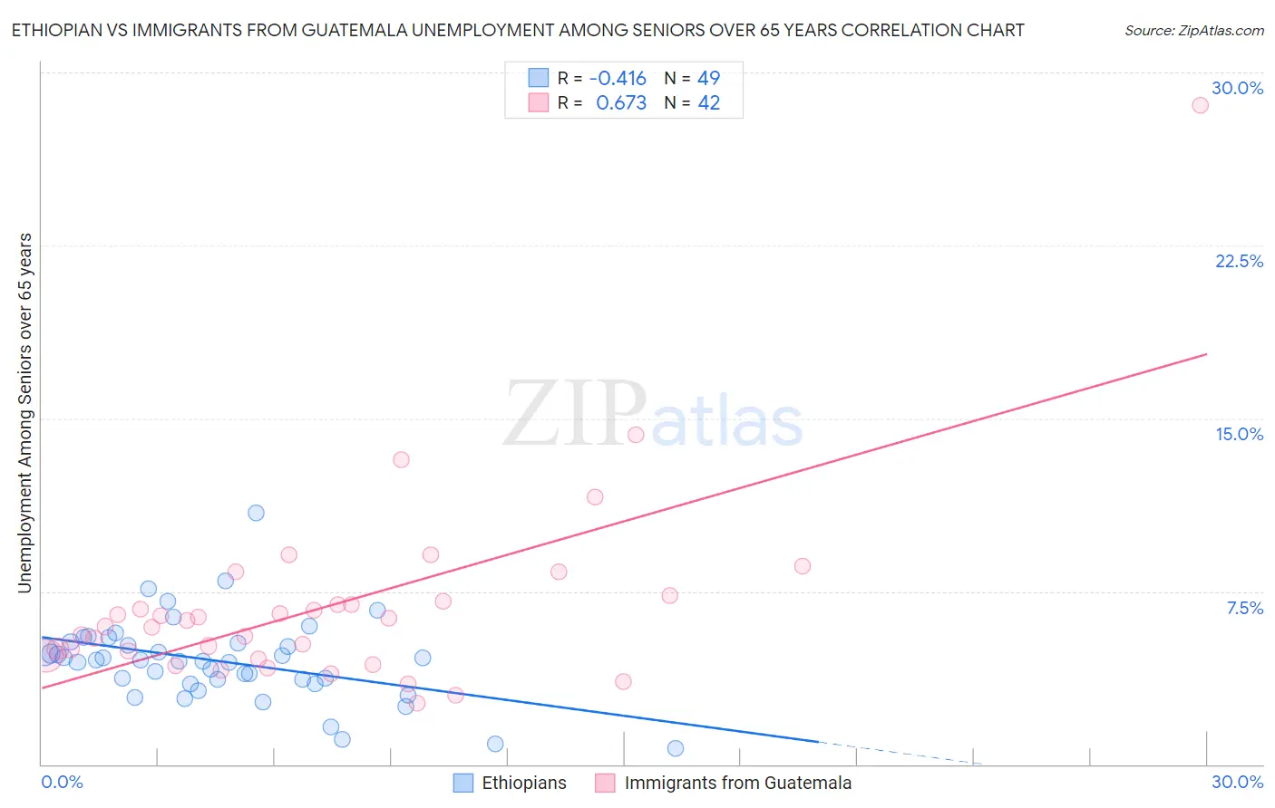 Ethiopian vs Immigrants from Guatemala Unemployment Among Seniors over 65 years