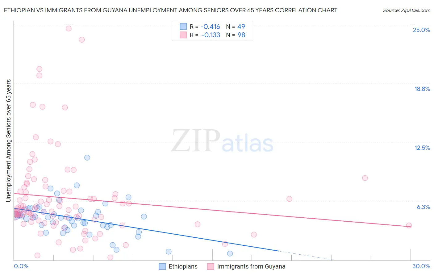 Ethiopian vs Immigrants from Guyana Unemployment Among Seniors over 65 years