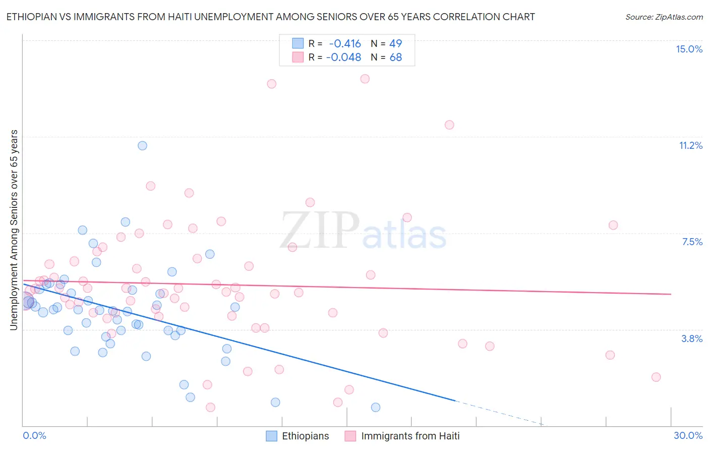 Ethiopian vs Immigrants from Haiti Unemployment Among Seniors over 65 years