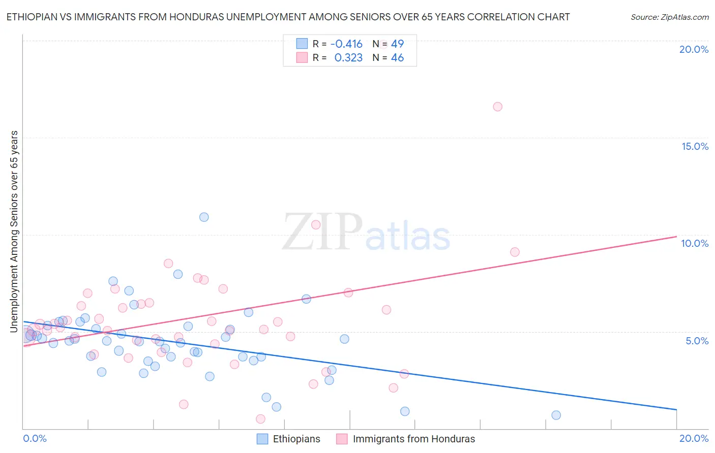 Ethiopian vs Immigrants from Honduras Unemployment Among Seniors over 65 years