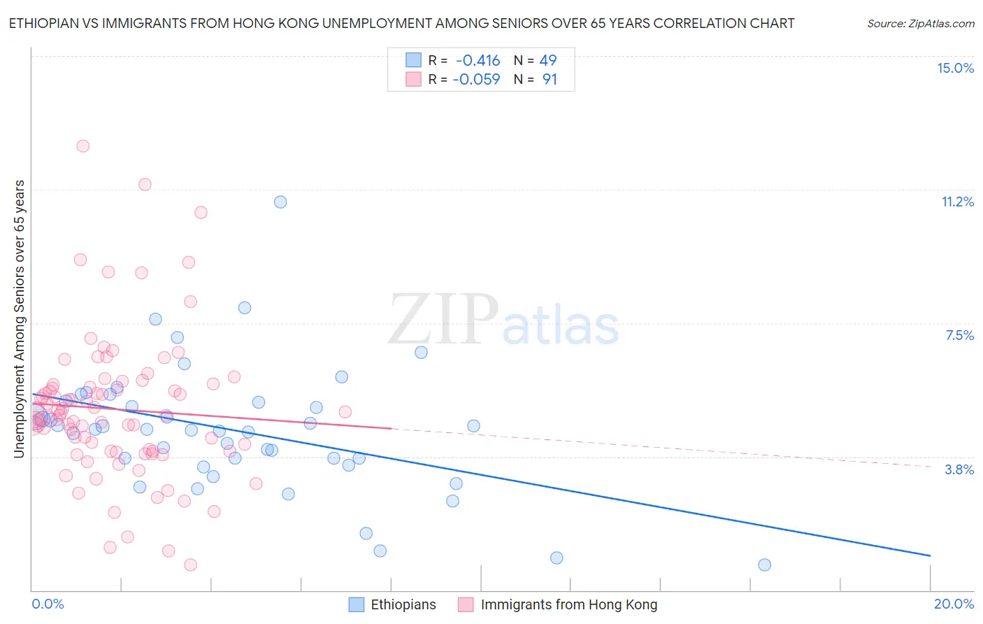 Ethiopian vs Immigrants from Hong Kong Unemployment Among Seniors over 65 years