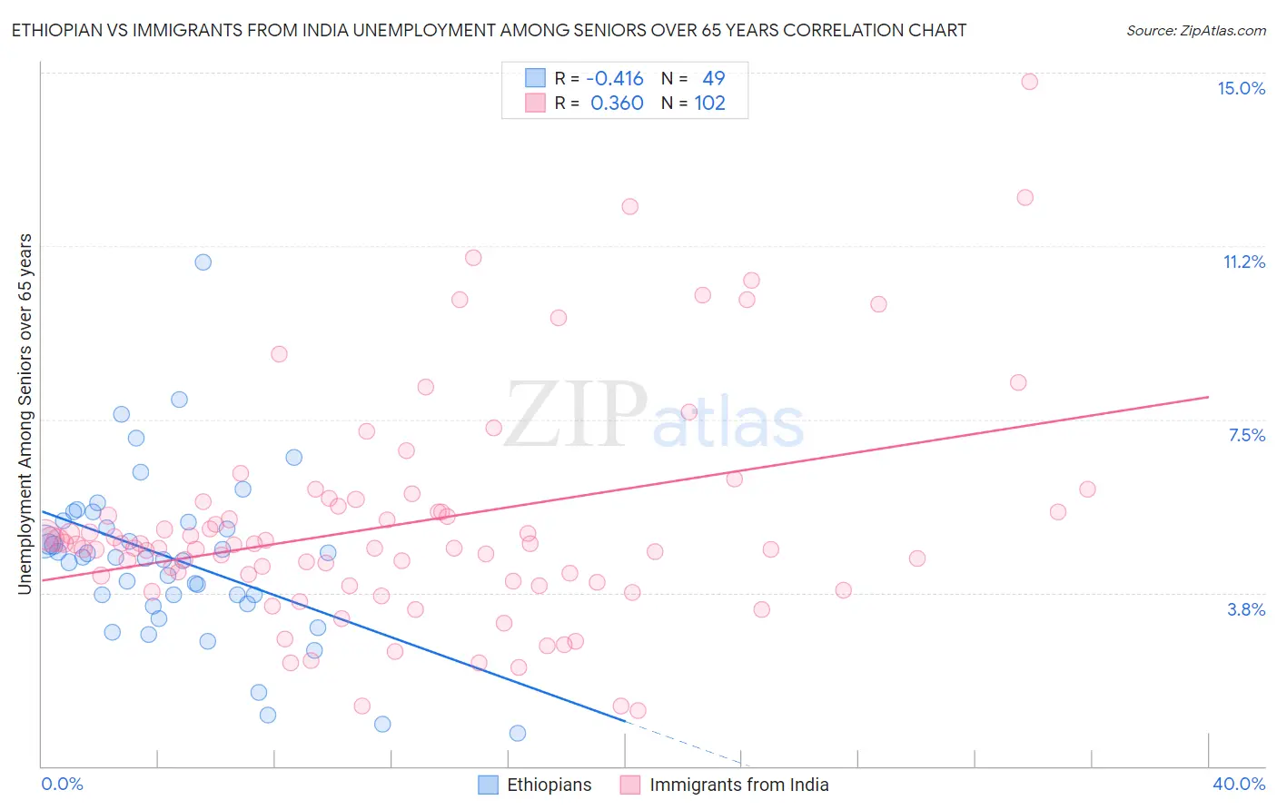 Ethiopian vs Immigrants from India Unemployment Among Seniors over 65 years