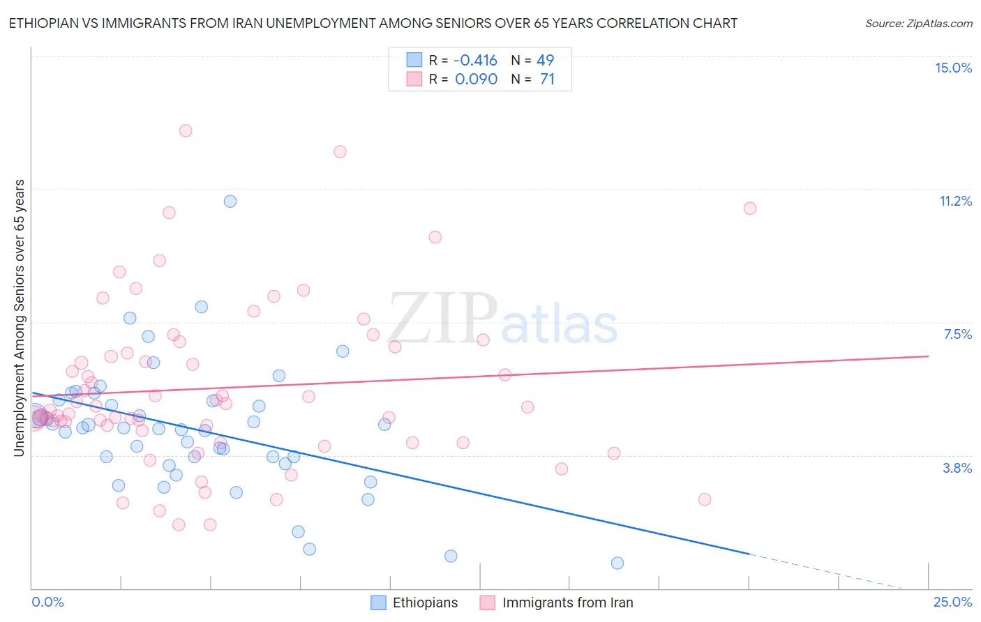 Ethiopian vs Immigrants from Iran Unemployment Among Seniors over 65 years