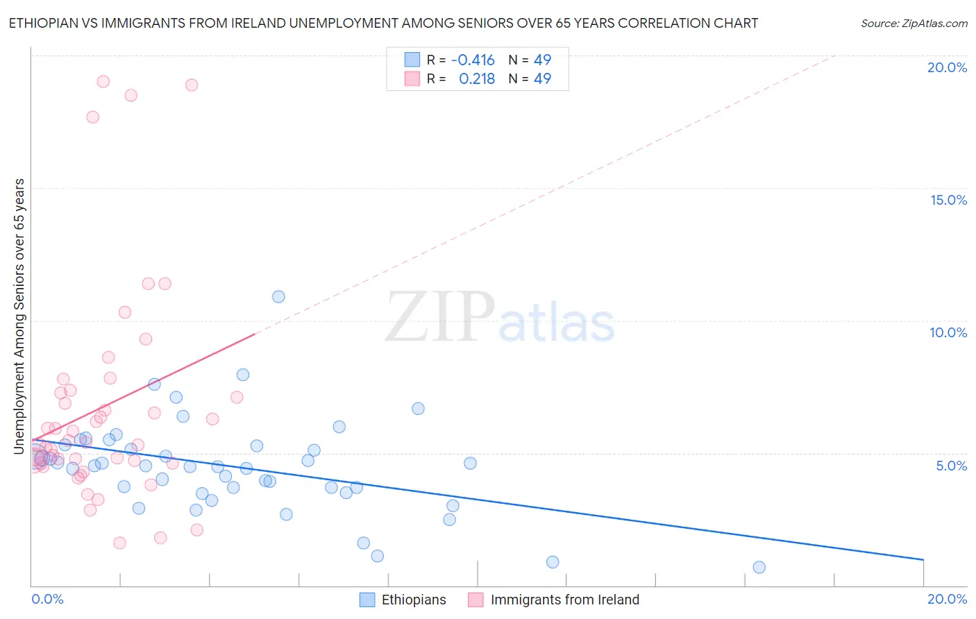 Ethiopian vs Immigrants from Ireland Unemployment Among Seniors over 65 years