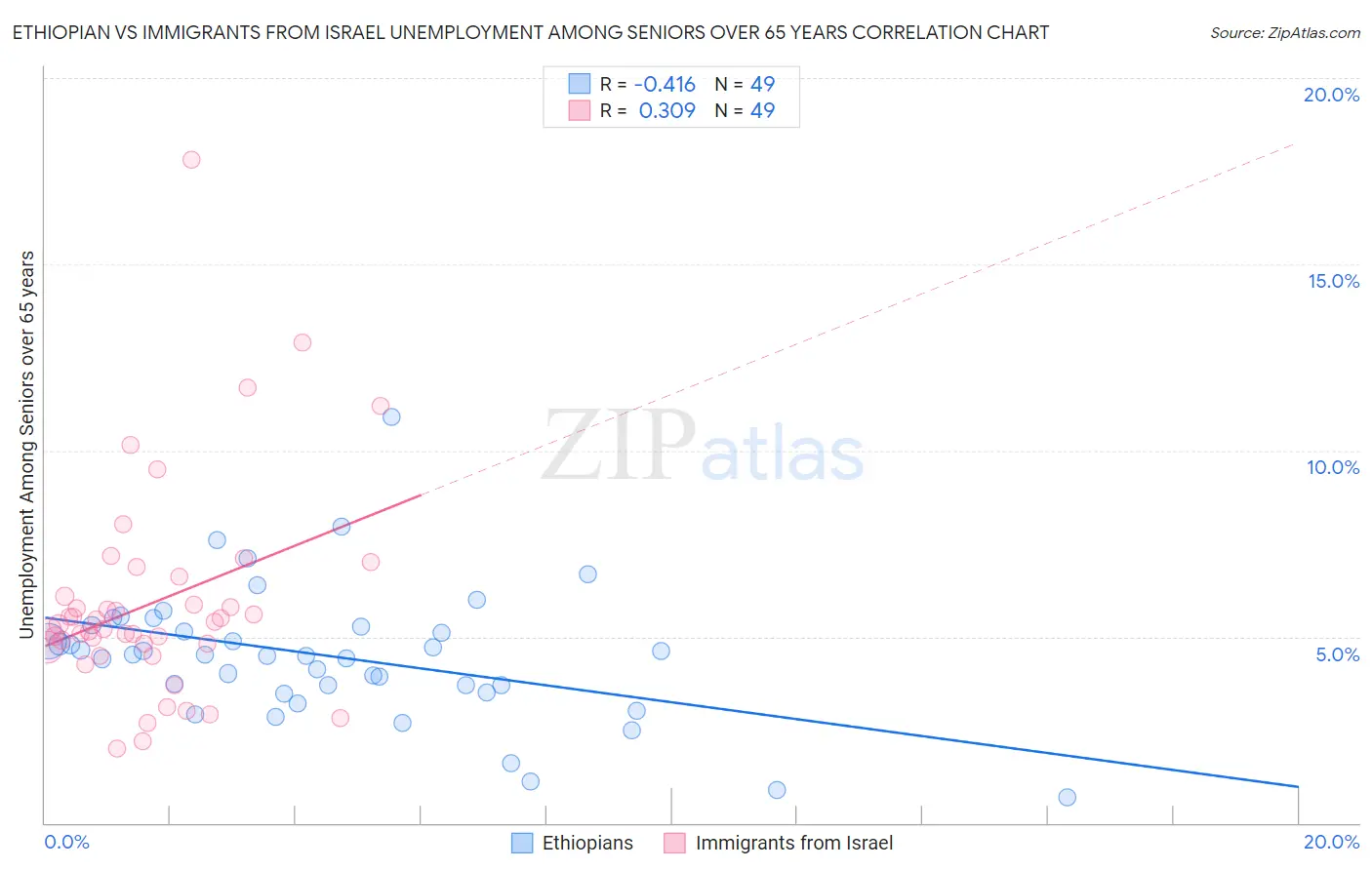 Ethiopian vs Immigrants from Israel Unemployment Among Seniors over 65 years