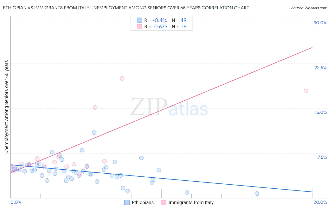 Ethiopian vs Immigrants from Italy Unemployment Among Seniors over 65 years