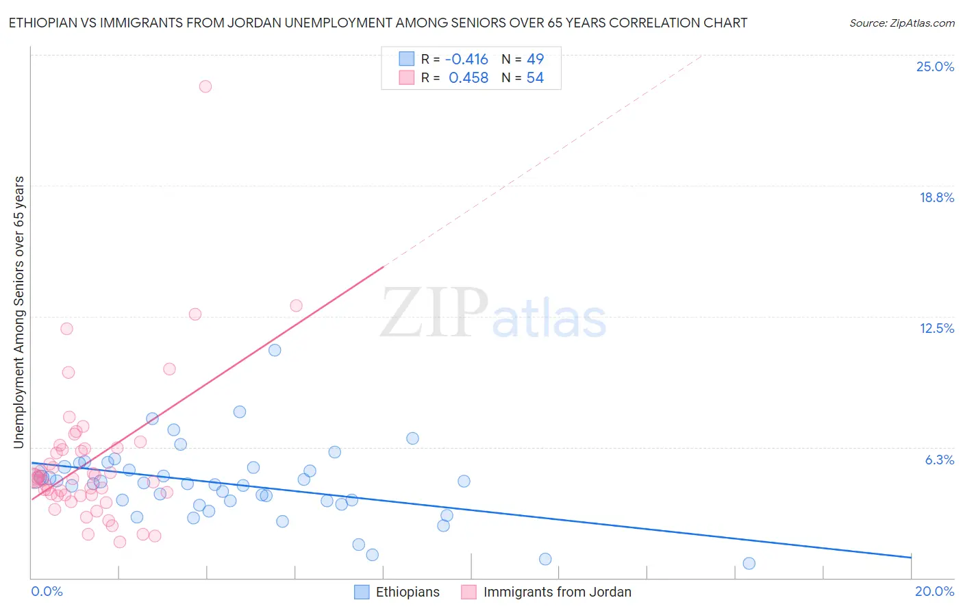 Ethiopian vs Immigrants from Jordan Unemployment Among Seniors over 65 years
