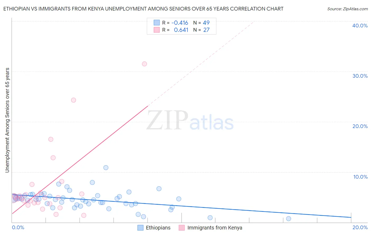 Ethiopian vs Immigrants from Kenya Unemployment Among Seniors over 65 years