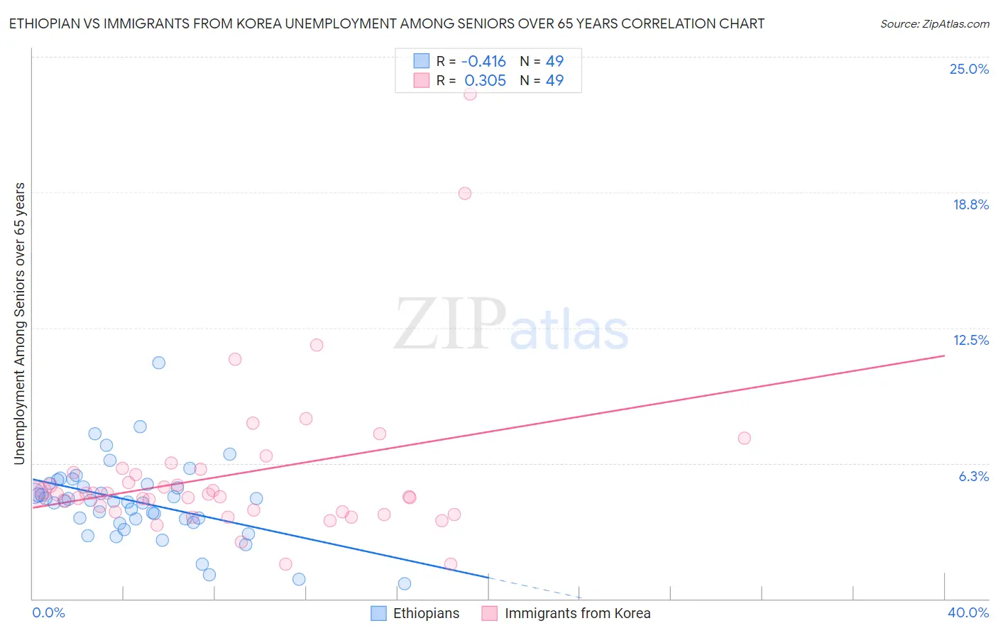 Ethiopian vs Immigrants from Korea Unemployment Among Seniors over 65 years