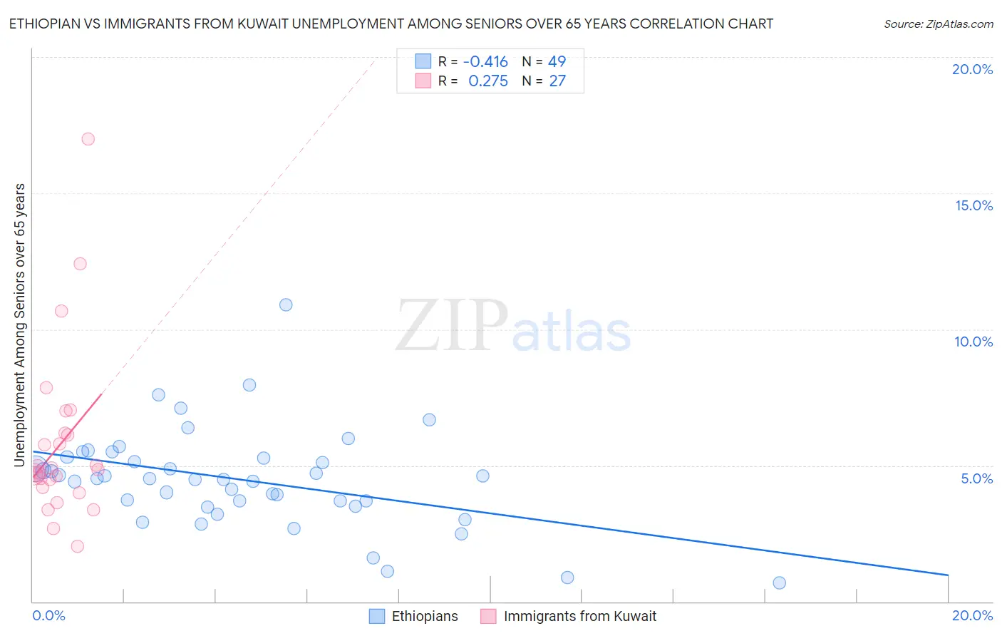 Ethiopian vs Immigrants from Kuwait Unemployment Among Seniors over 65 years