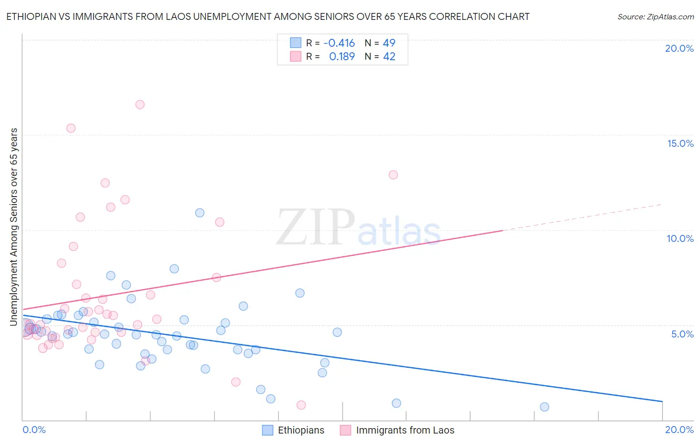 Ethiopian vs Immigrants from Laos Unemployment Among Seniors over 65 years