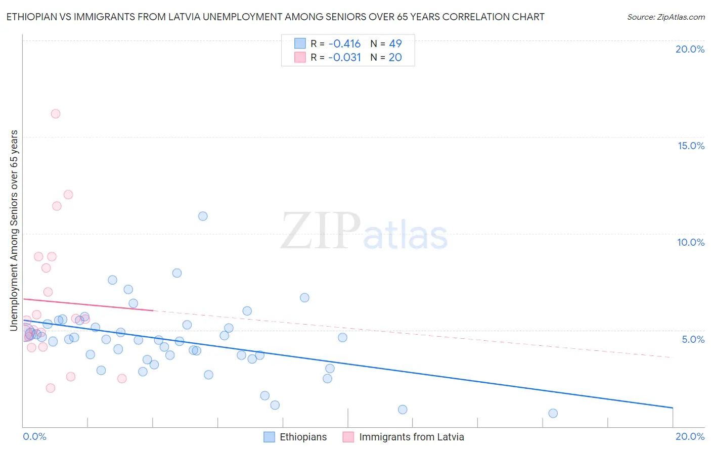 Ethiopian vs Immigrants from Latvia Unemployment Among Seniors over 65 years