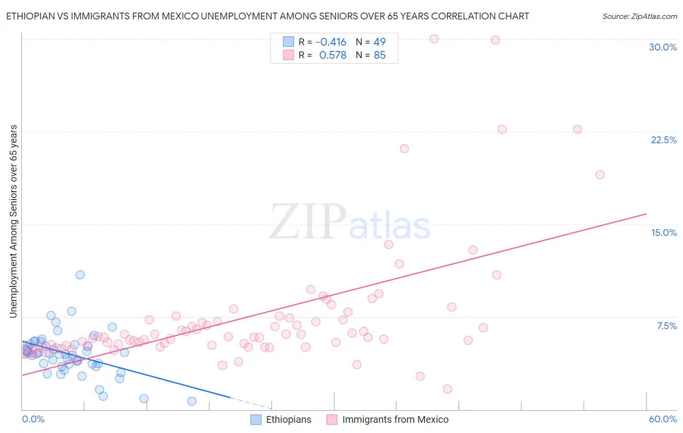 Ethiopian vs Immigrants from Mexico Unemployment Among Seniors over 65 years