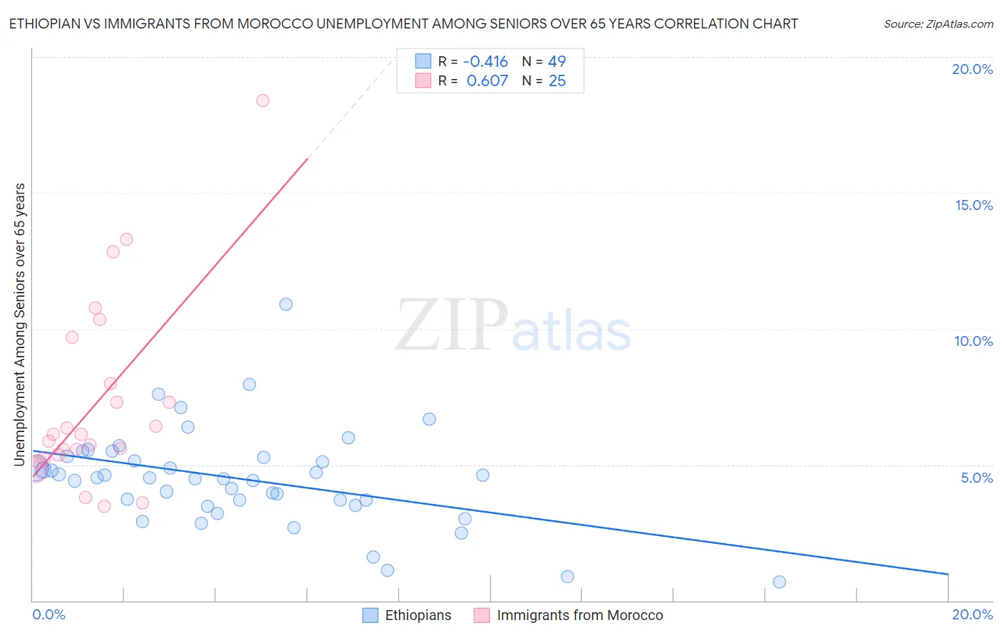 Ethiopian vs Immigrants from Morocco Unemployment Among Seniors over 65 years