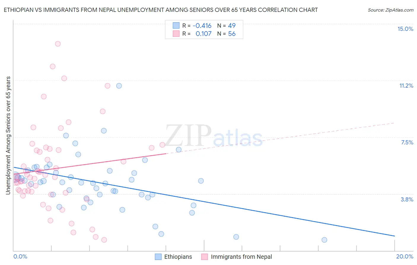 Ethiopian vs Immigrants from Nepal Unemployment Among Seniors over 65 years