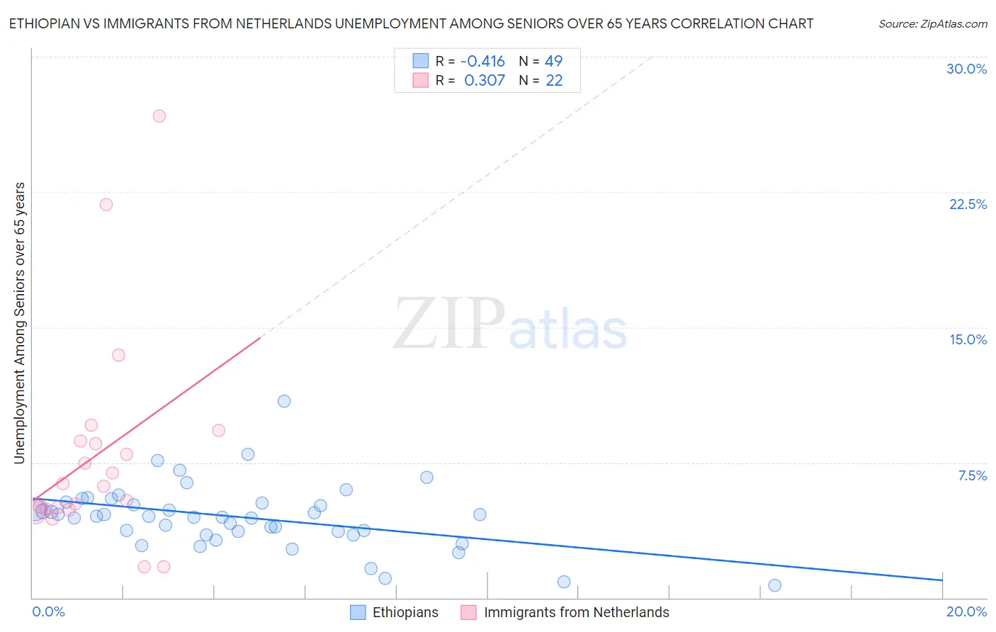 Ethiopian vs Immigrants from Netherlands Unemployment Among Seniors over 65 years