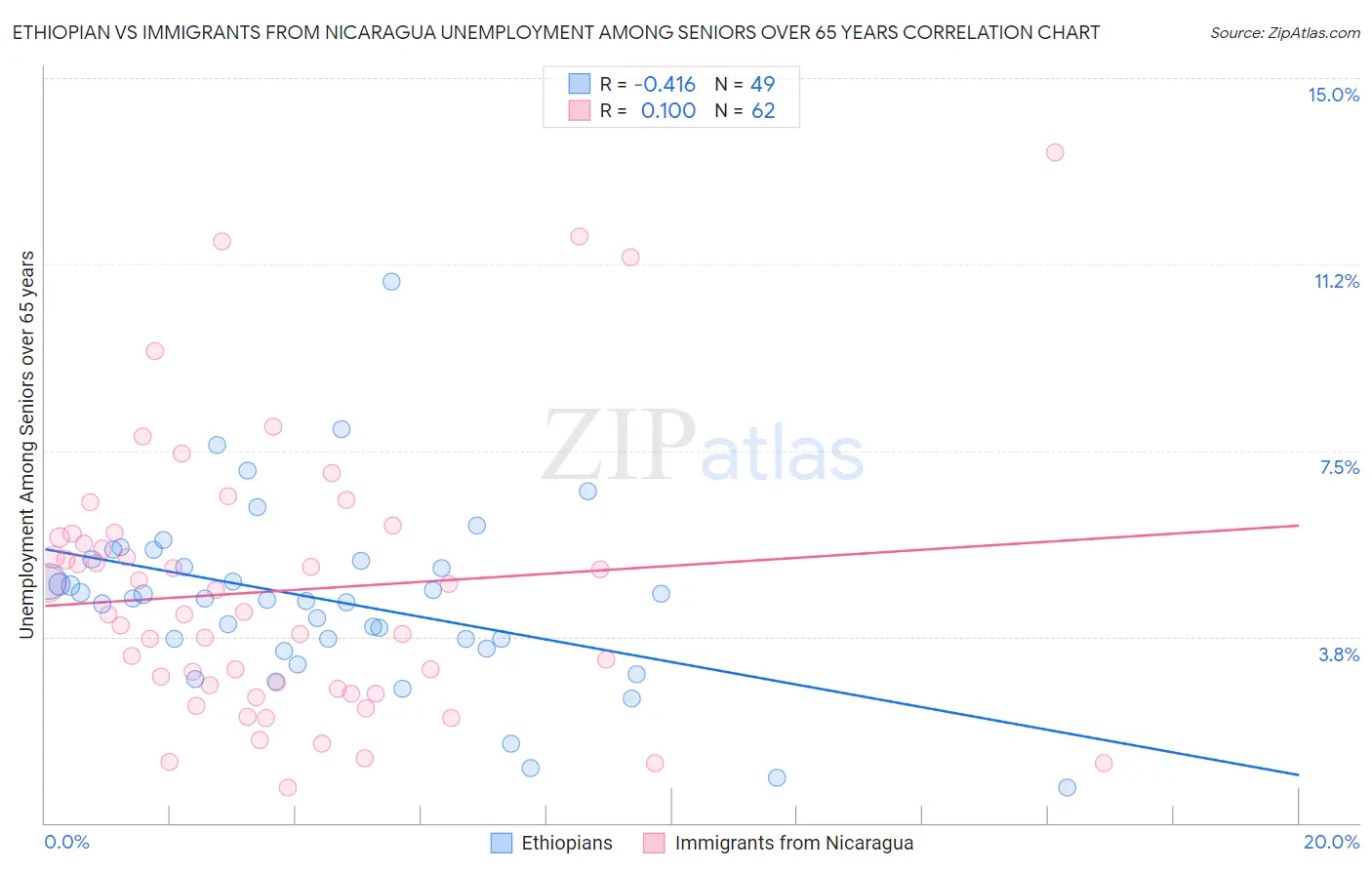 Ethiopian vs Immigrants from Nicaragua Unemployment Among Seniors over 65 years