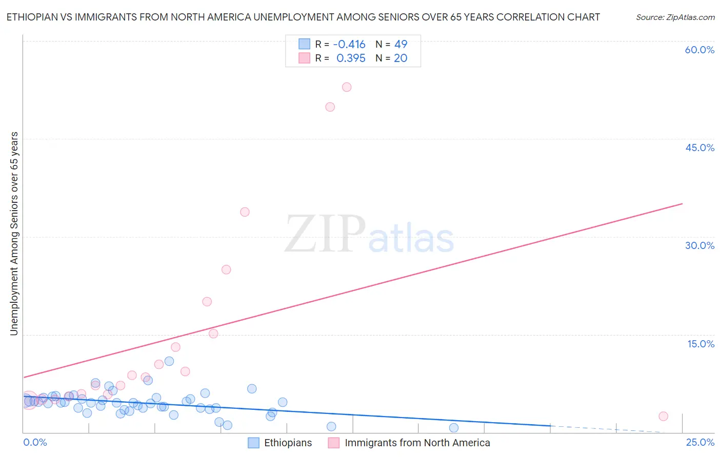 Ethiopian vs Immigrants from North America Unemployment Among Seniors over 65 years