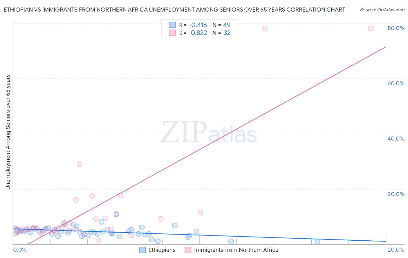 Ethiopian vs Immigrants from Northern Africa Unemployment Among Seniors over 65 years